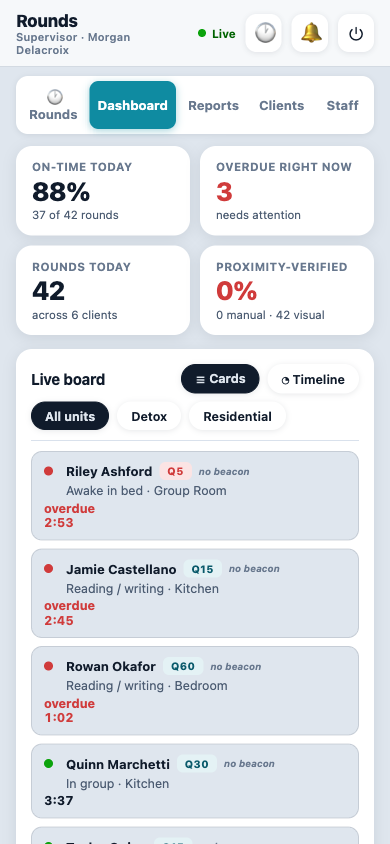 Program-level dashboard view